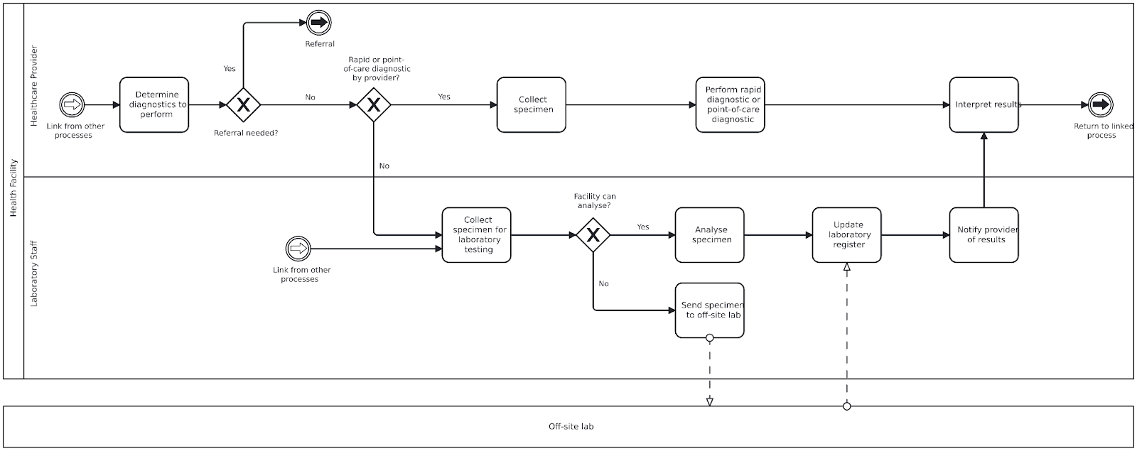 process-diagnostic