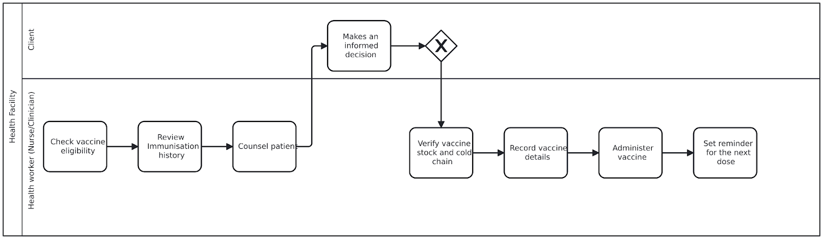 process-immunisation